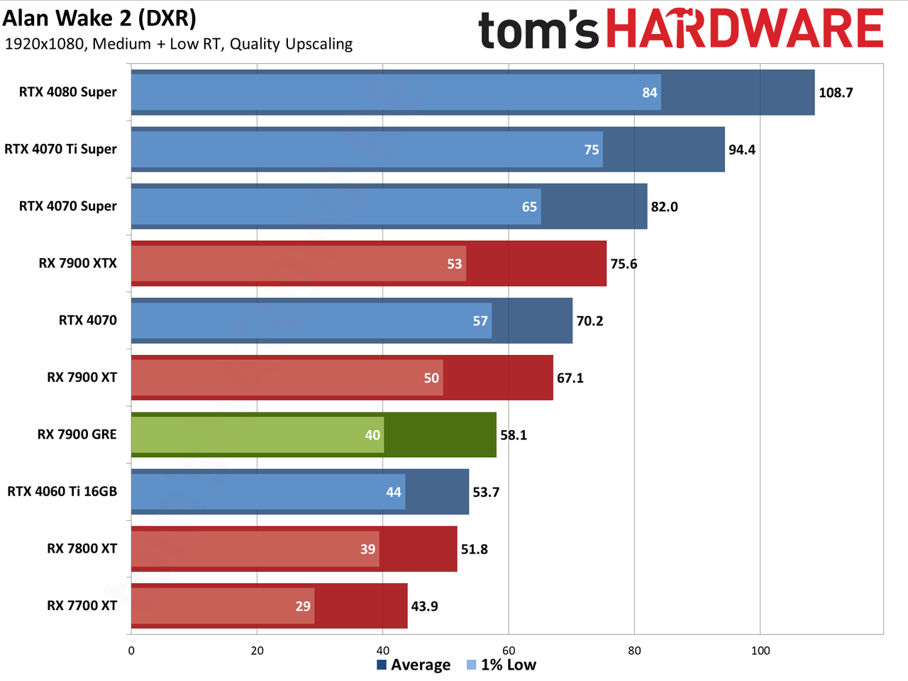 Sapphire RX 7900 GRE Pulse performance charts