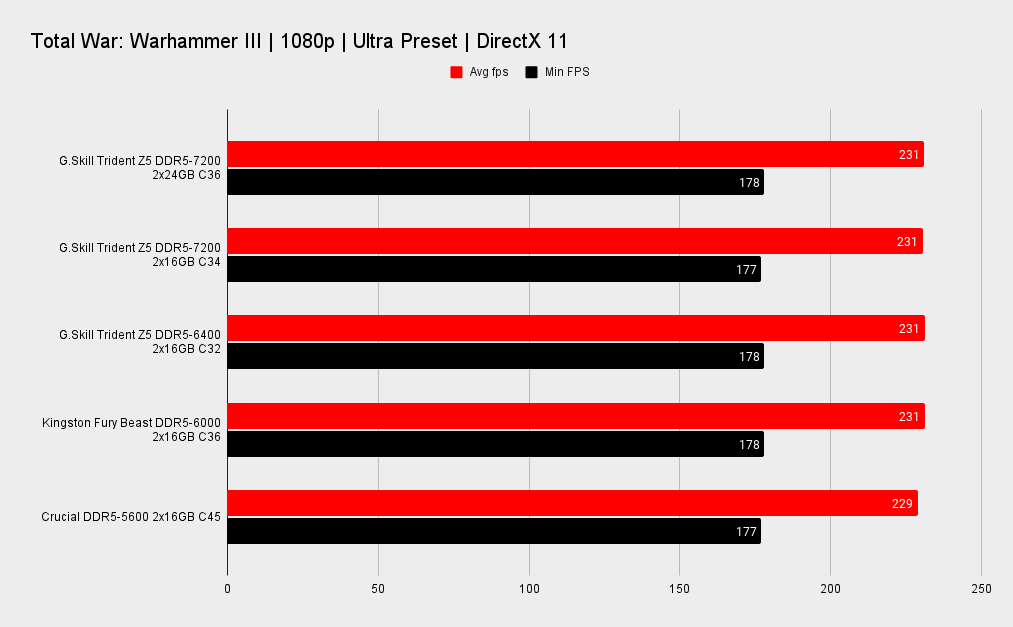 G.Skill Trident Z5 DDR5-7200 2x24GB benchmarks
