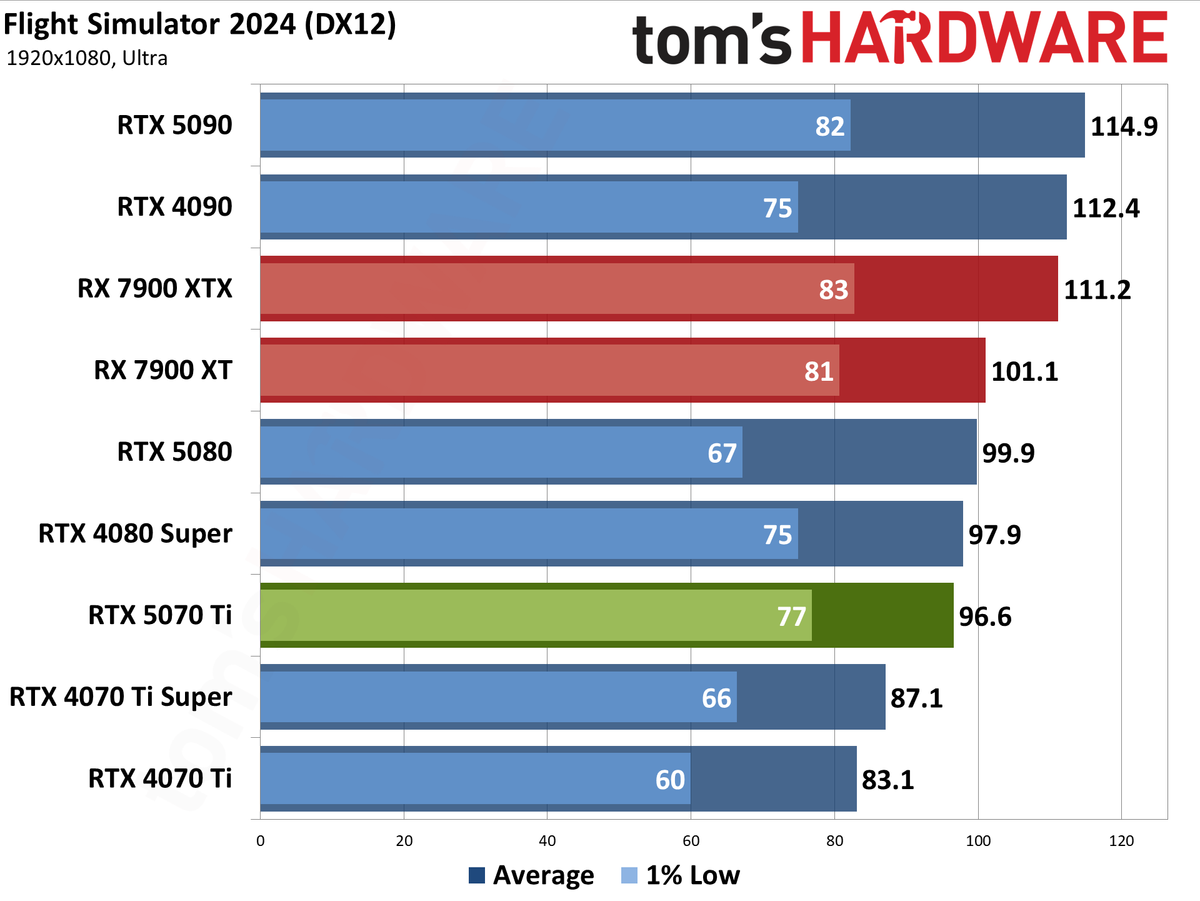Nvidia GeForce RTX 5070 Ti / Asus RTX 5070 Ti Prime performance charts.