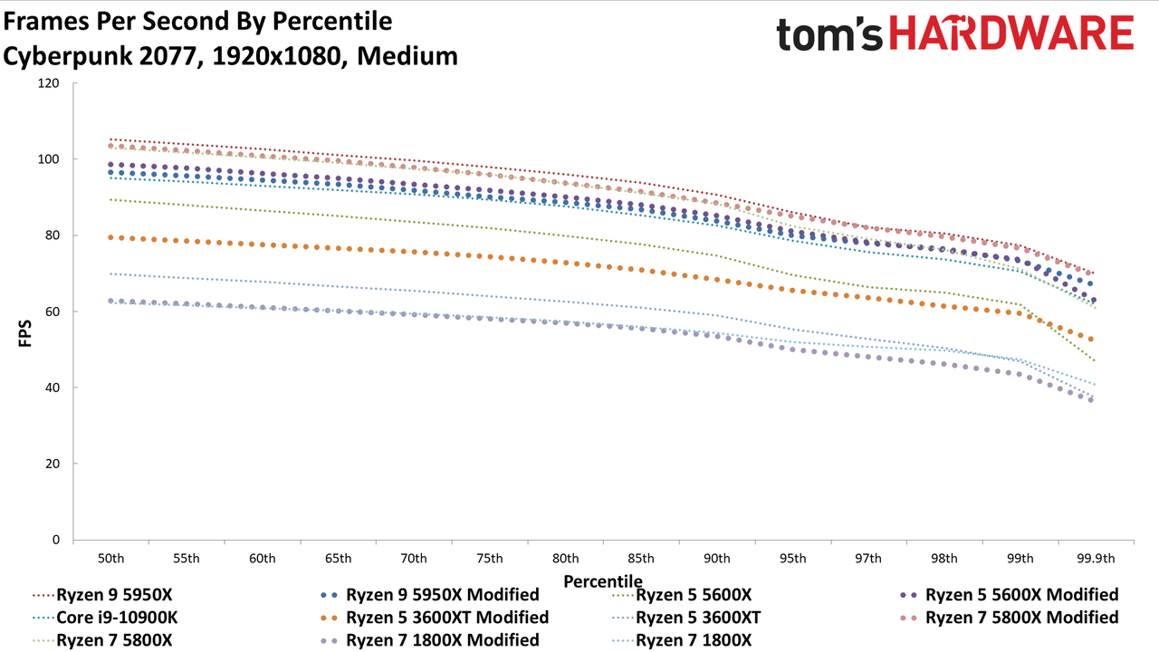 Cyberpunk 2077 AMD CPU Scaling