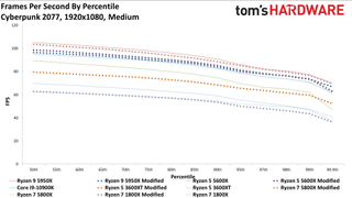 Cyberpunk 2077 AMD CPU Scaling