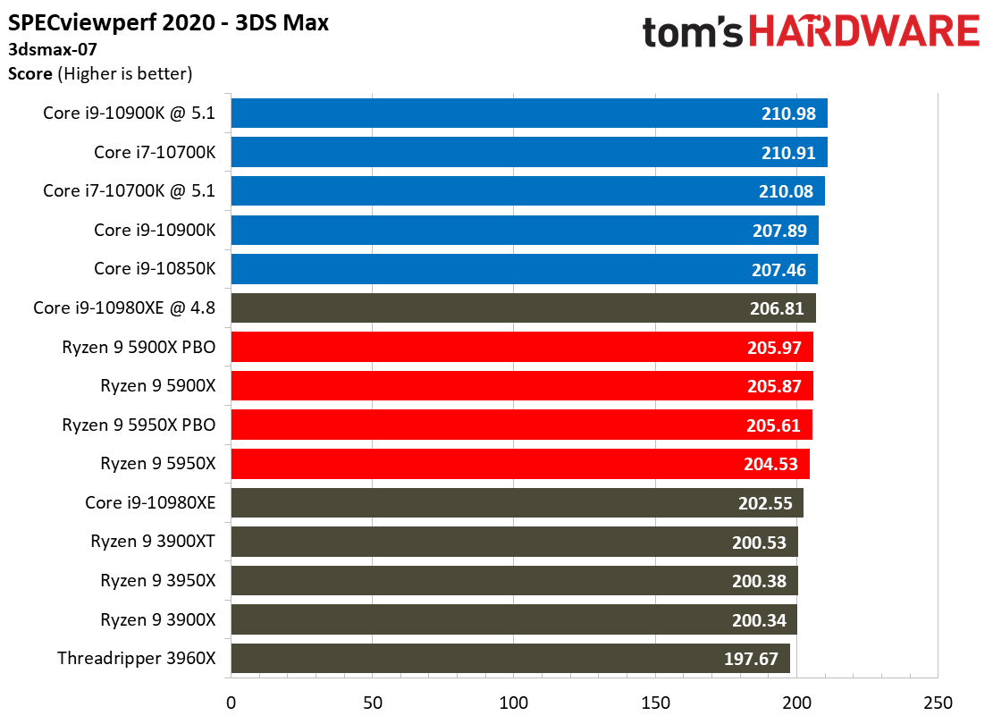 AMD Ryzen 9 5950X and Ryzen 9 5900X Adobe, SPECworkstation 3