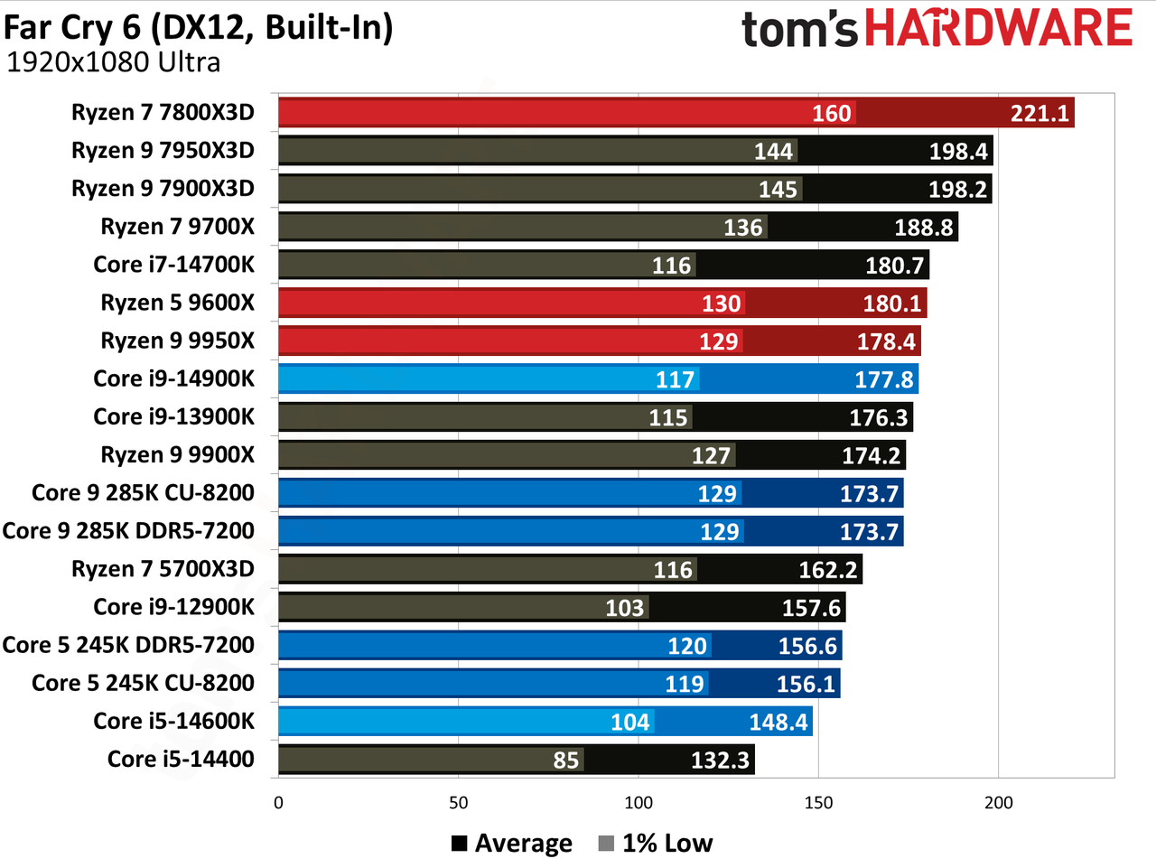 Intel Core Ultra 9 285K, Far Cry