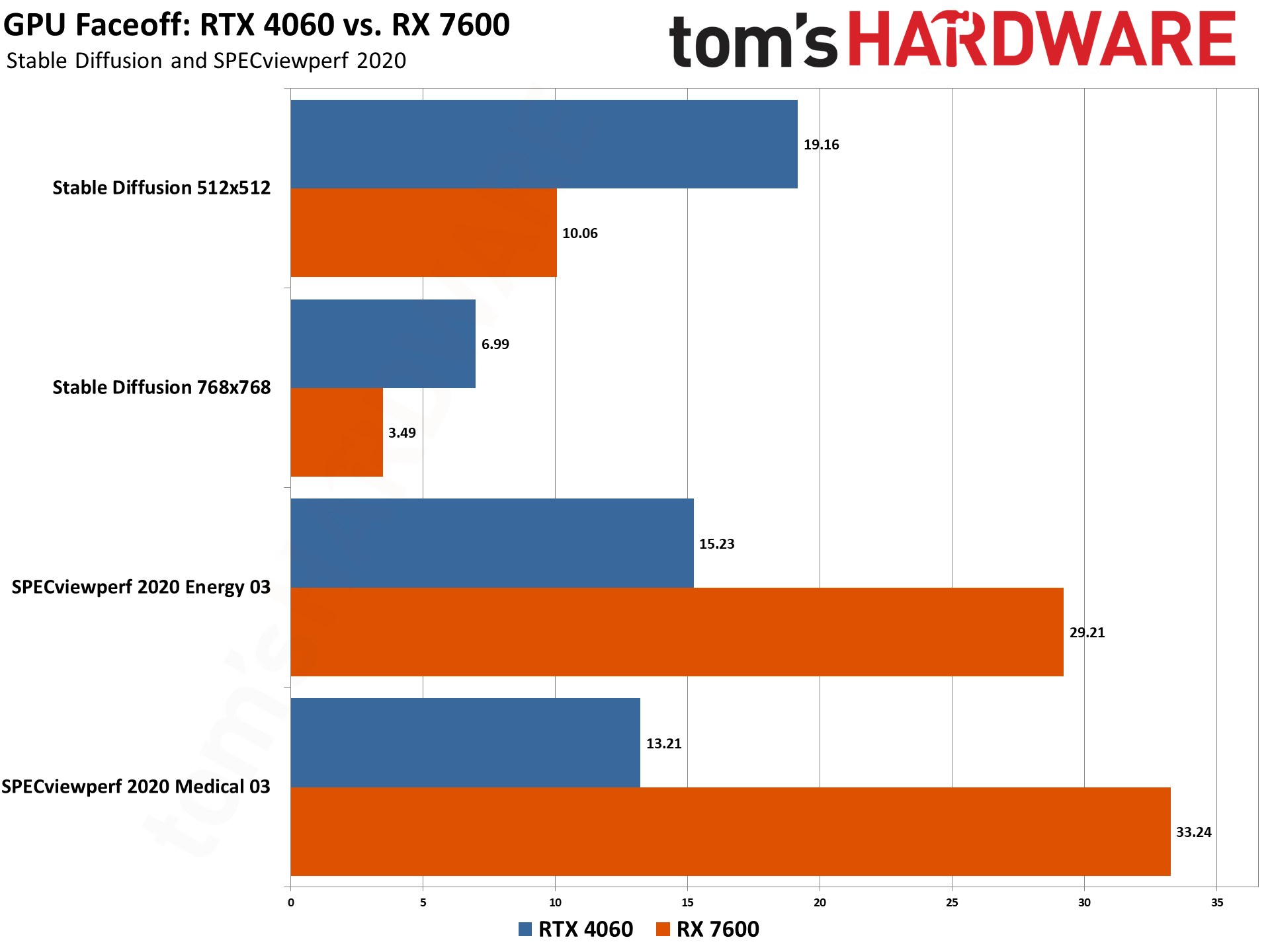 RTX 4060 vs RX 7600 - Professional Benchmarks