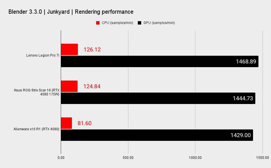Alienware x16 benchmark scores