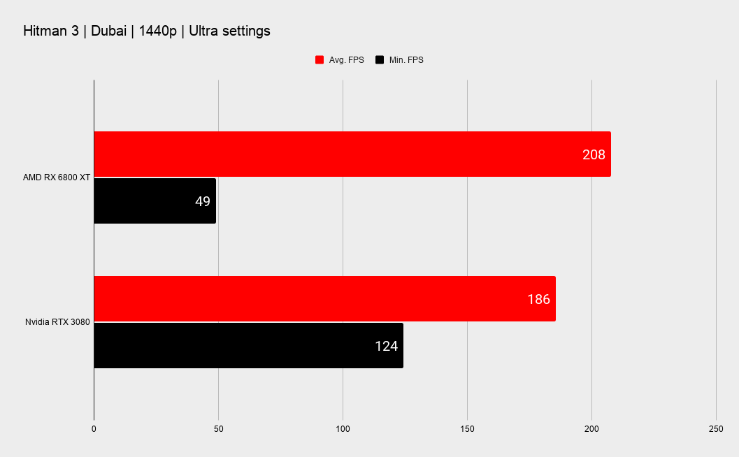 Hitman 3 Benchmark