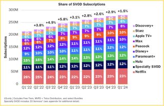 SVOD market share