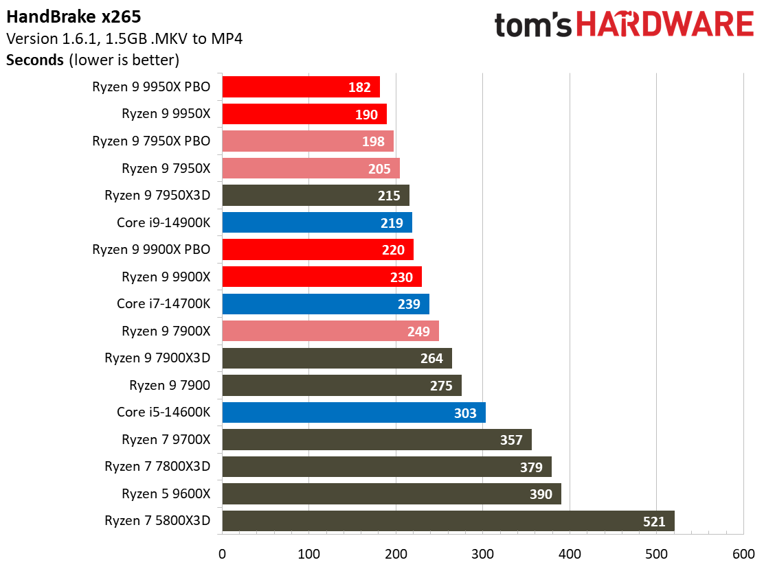 Ryzen 9 9950X