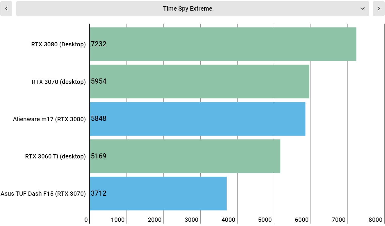 RTX 3000 mobile performance