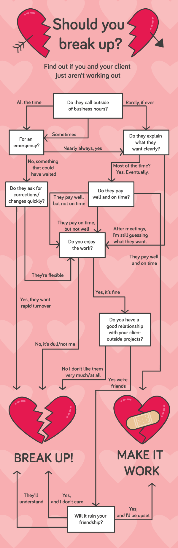 The course of a client relationship rarely did run smooth