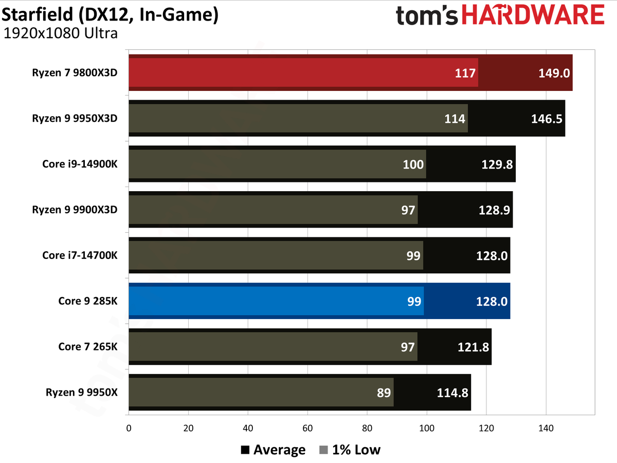 9800X3D vs 285K