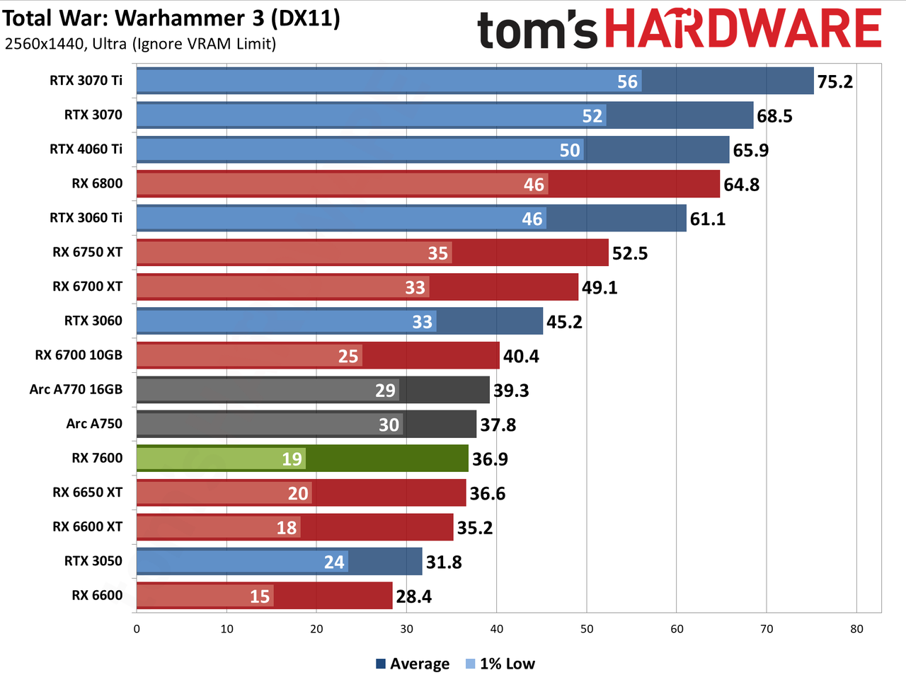 AMD Radeon RX 7600 gaming performance charts