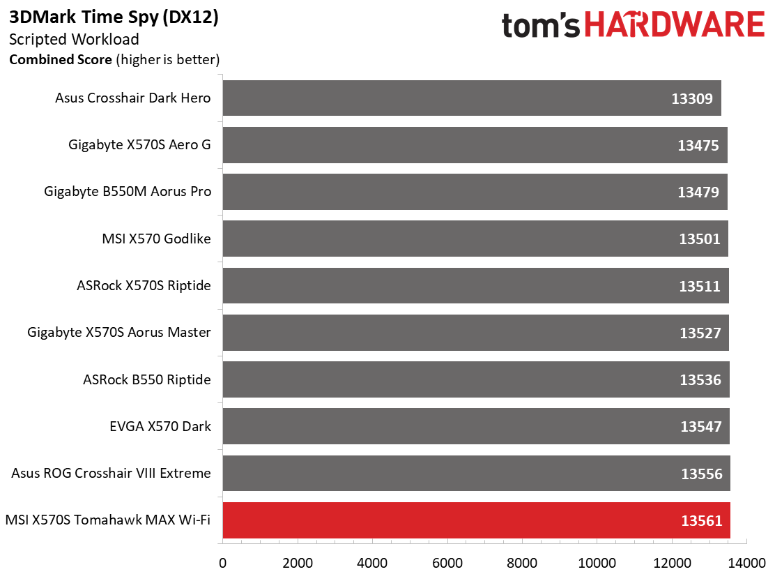 MSI MAG X570S Tomahawk Max WIFI