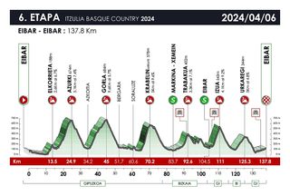 Route information for the 2024 Itzulia Basque Country