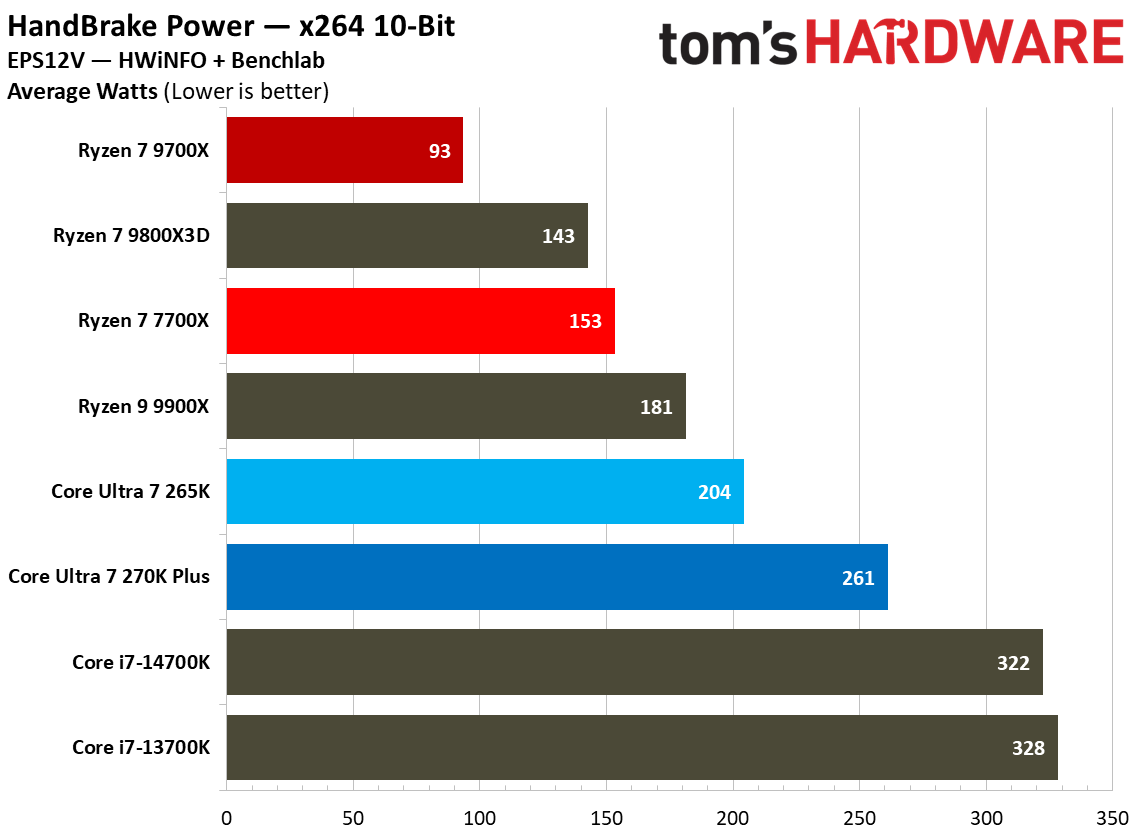 Power consumption for 270K Plus and 9700X.