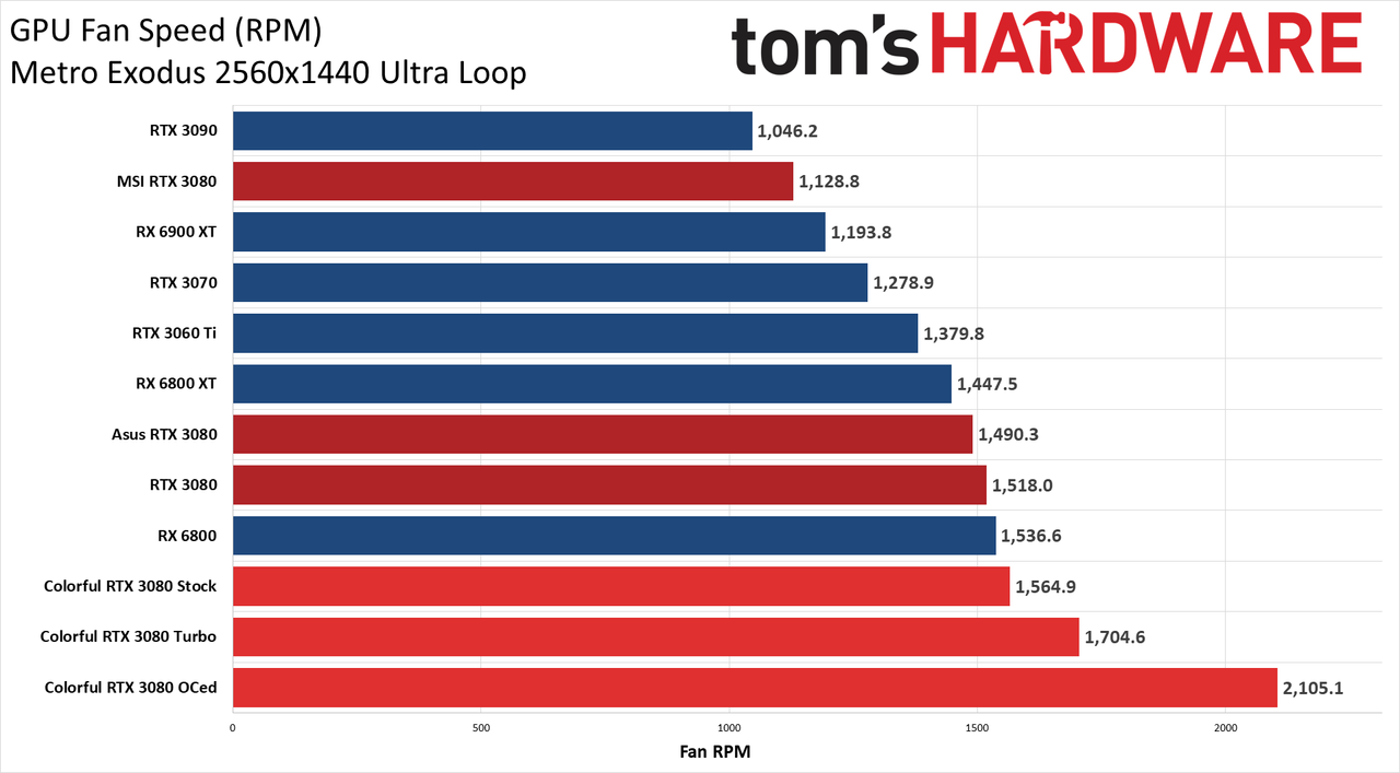 Colorful iGame RTX 3080 Vulkan