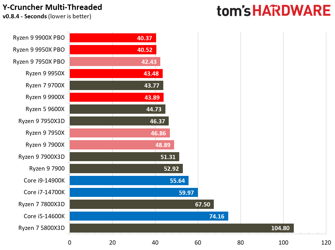Ryzen 9 9950X