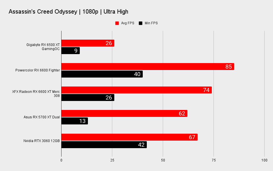 AMD Radeon RX 6500 XT benchmarks