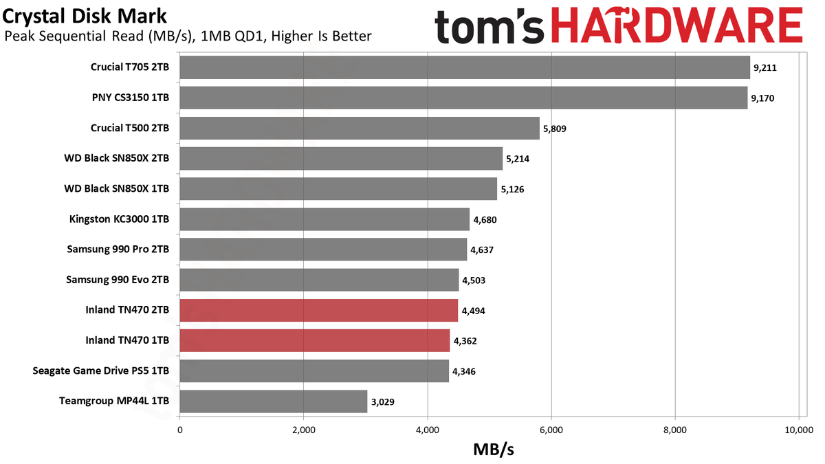 Inland TN470 1TB/2TB SSD