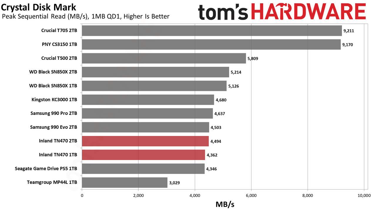 Inland TN470 1TB/2TB SSD