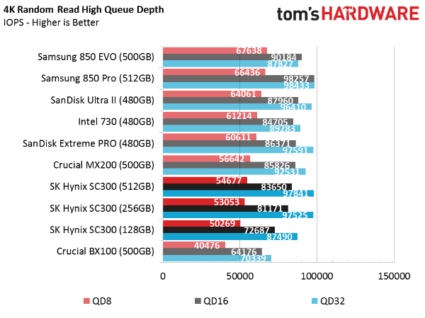 SK Hynix Canvas SC300 Performance