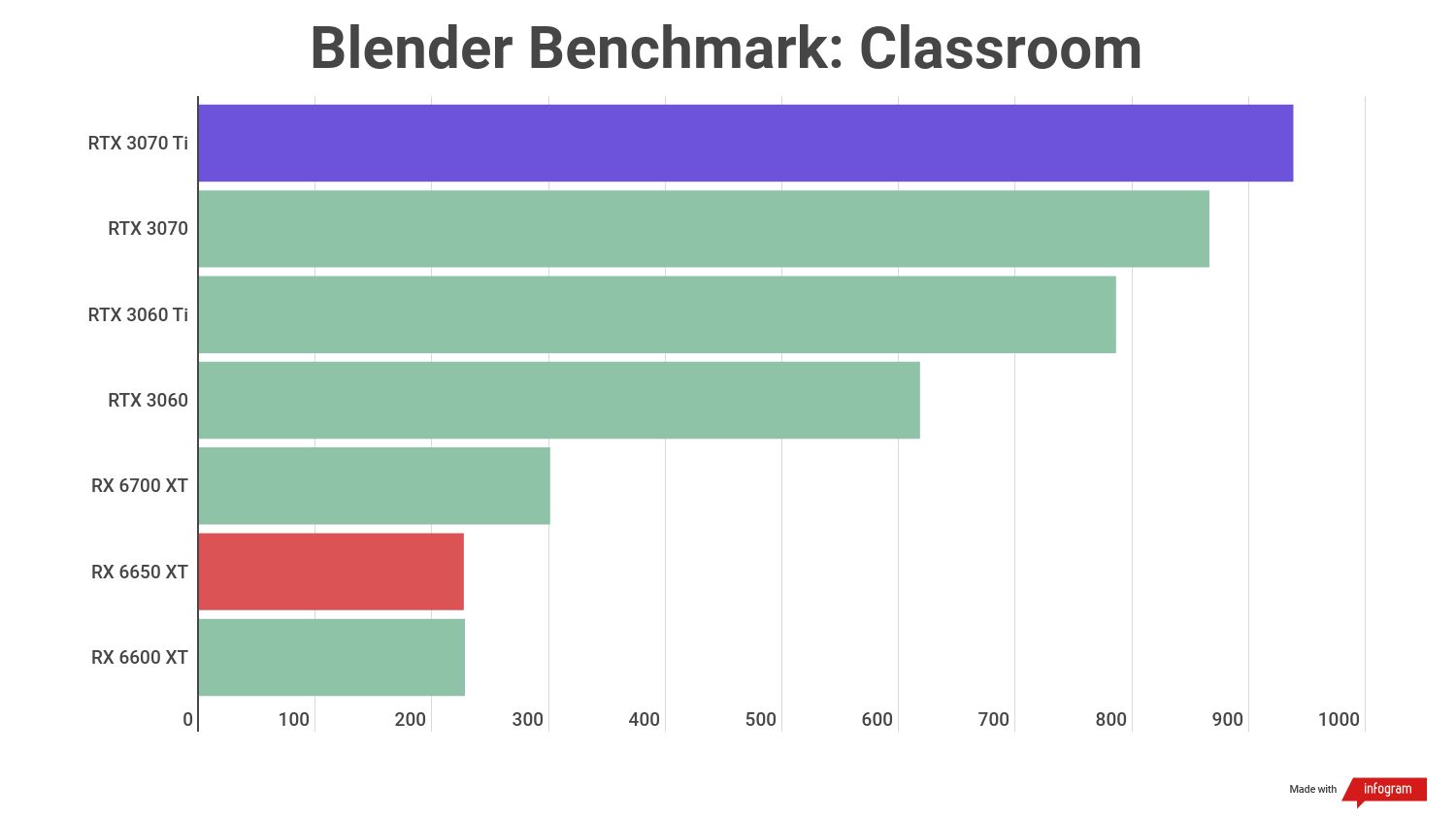 Benchmark scores for the AMD Radeon RX 6650 XT