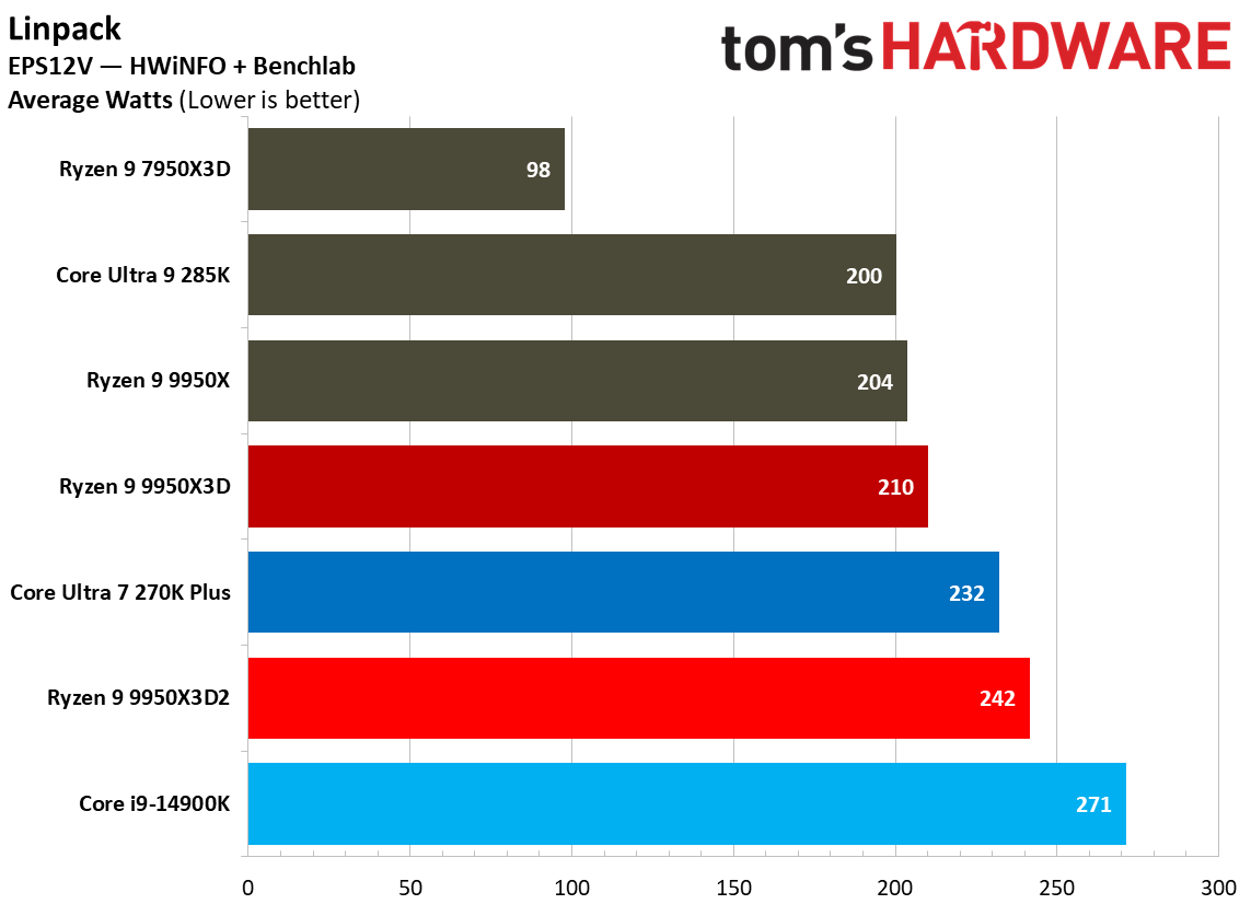 Power metrics for AMD Ryzen 9 9950X3D.