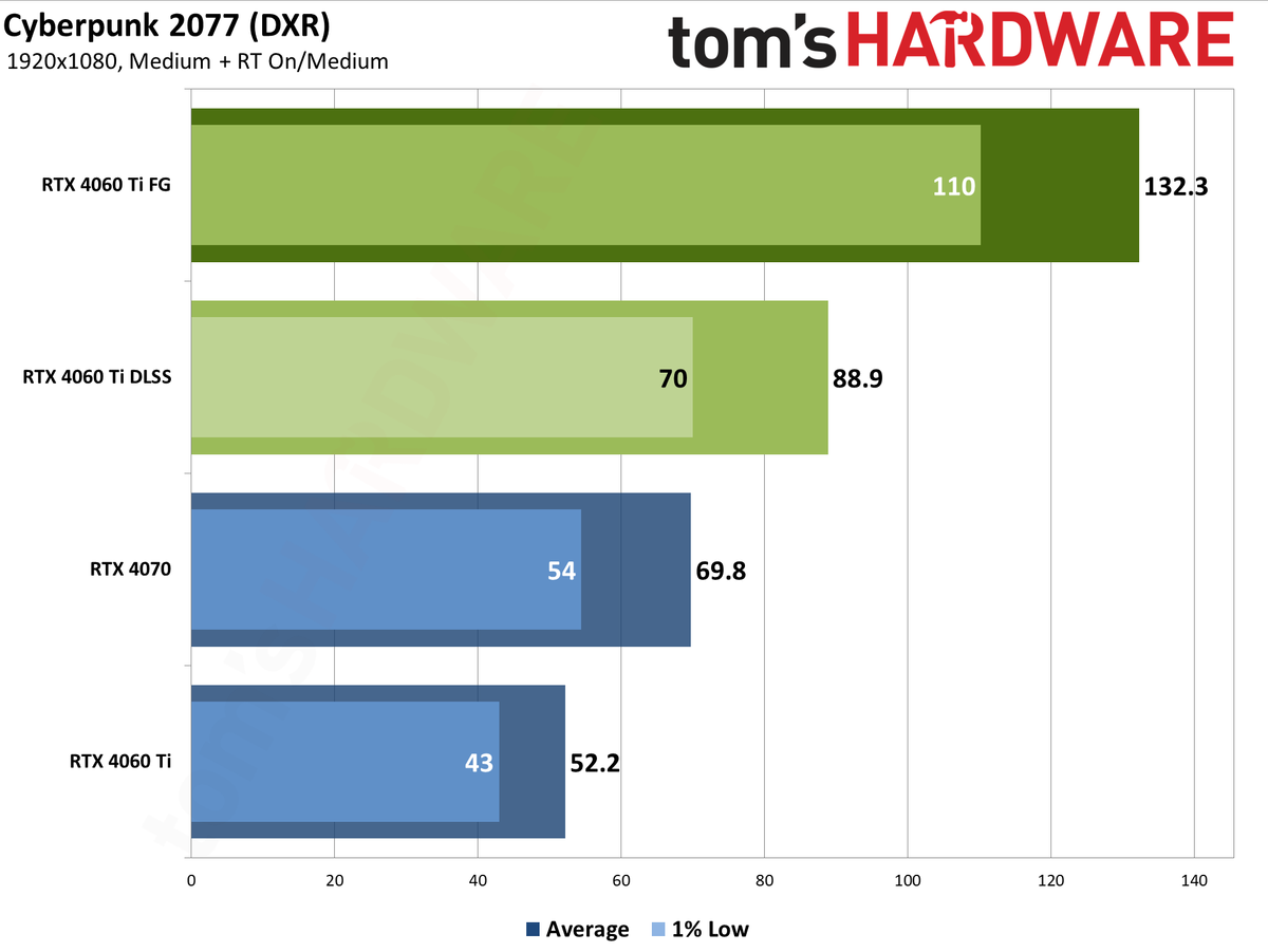 Nvidia GeForce RTX 4060 Ti DLSS upscaling and Frame Generation charts