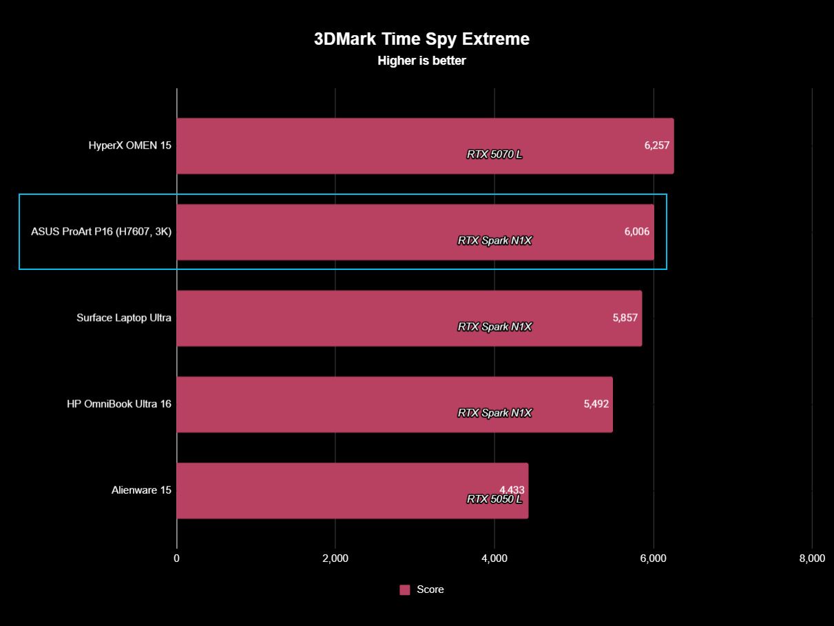 3DMark Time Spy Extreme chart showing ASUS ProArt P16 (3K) scoring 6,006 in second place behind HyperX OMEN 15 (6,257), ahead of Surface Laptop Ultra, HP OmniBook Ultra 16, and Alienware 15.