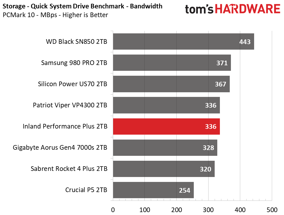 Inland Performance Plus M.2 NVMe SSD
