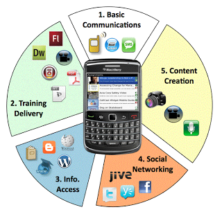 E-mails various purposes applications of a cell phone