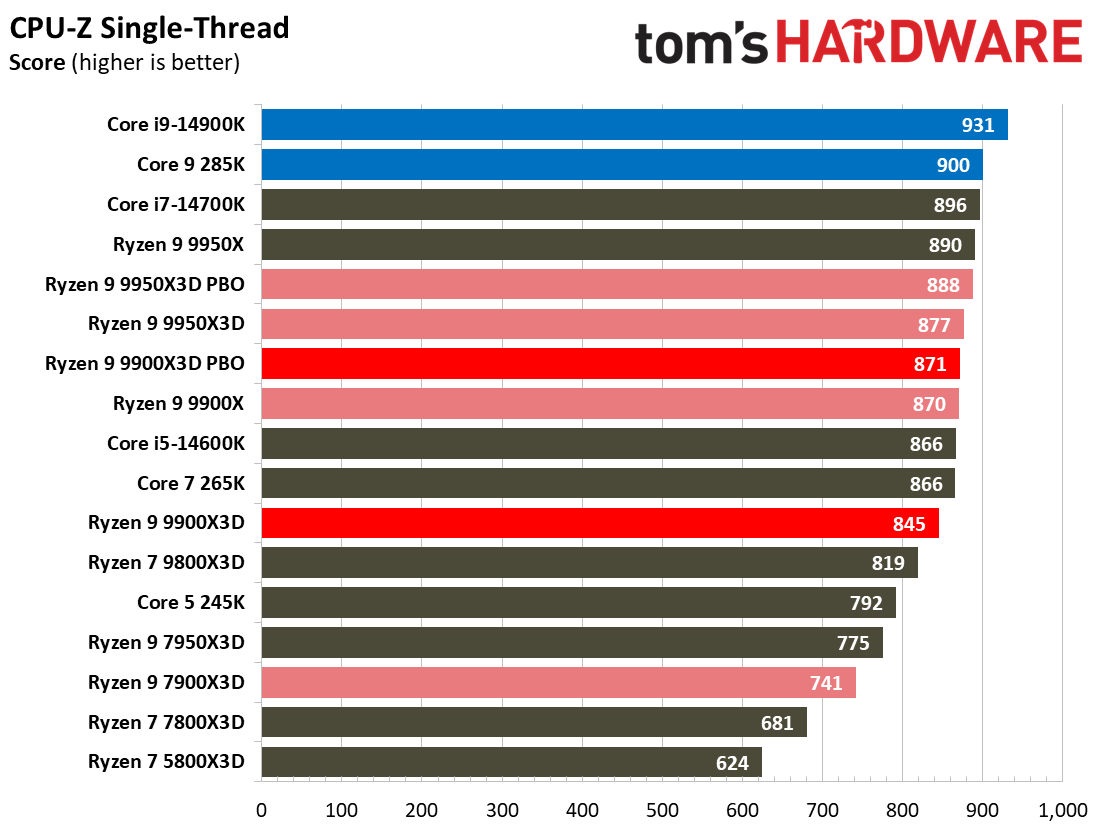 Ryzen 9 9900X3D Review