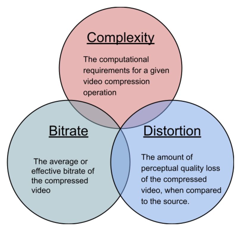 Bitrate and distortion vs. computational resources