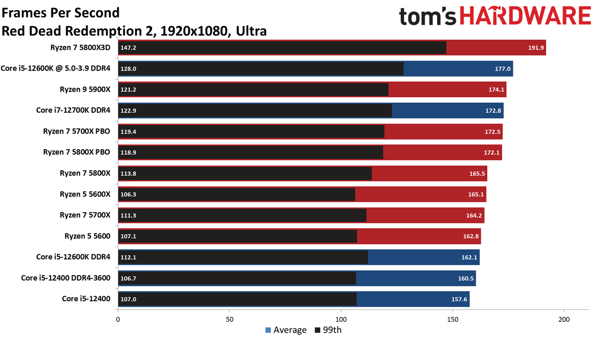 AMD Ryzen 7 5700X Gaming Benchmarks - AMD Ryzen 7 5700X Review: A
