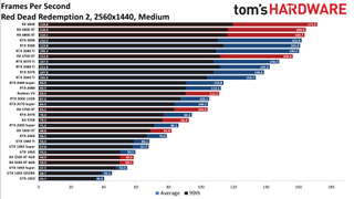 Best Graphics Cards and GPU Benchmarks Hierarchy gaming performance charts
