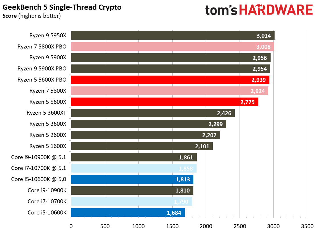 Ryzen 7 5800X and Ryzen 5 5600X Application Testing Benchmarks