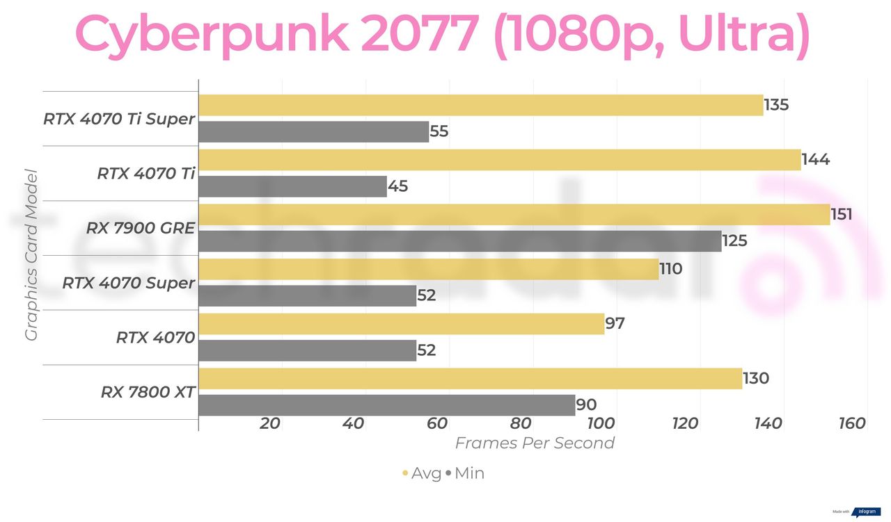 RX 7900 GRE 1080p gaming benchmarks