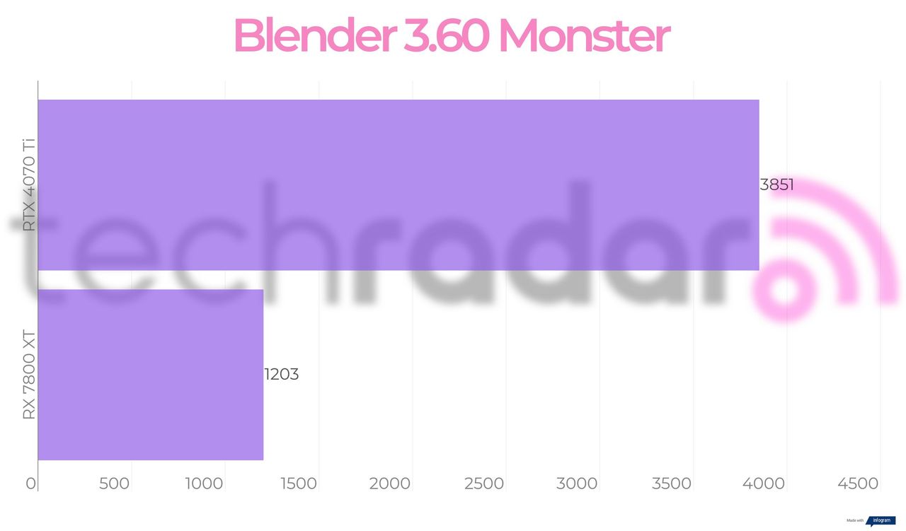 Benchmark results for the 7800 XT vs 4070 Ti