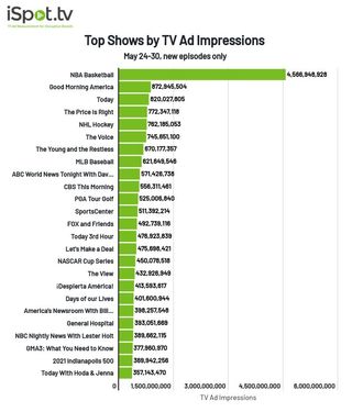 Top shows by TV ad impressions from May 24-30