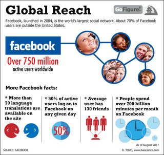This time GoFIgure serves up some statistics on Facebook's impact worldwide.