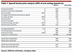 Confusing and occasionally contradictory statements about the cost savings to SpaceX — and to its customers —derived from multiple reuse of the Falcon 9 rocket’s first stage has made it difficult to forecast reusability’s impact. Investment analysts at Jefferies have made a disinterested attempt to look at what satellite fleet operators might expect in savings. Conclusion: between 21 and 40 percent from current prices.