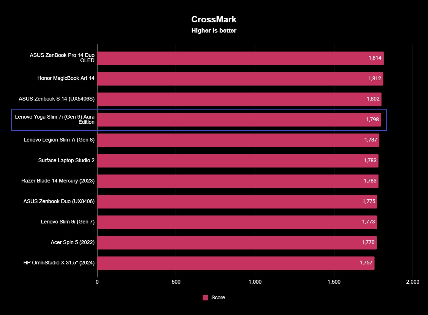 The CrossMark benchmark results for the Lenovo Yoga Slim 7i (Gen 9) Aura Edition with a score of 1,798.