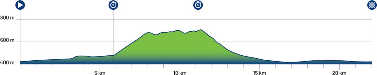 Course map for the time trials at the UEC Road European Championships 2026