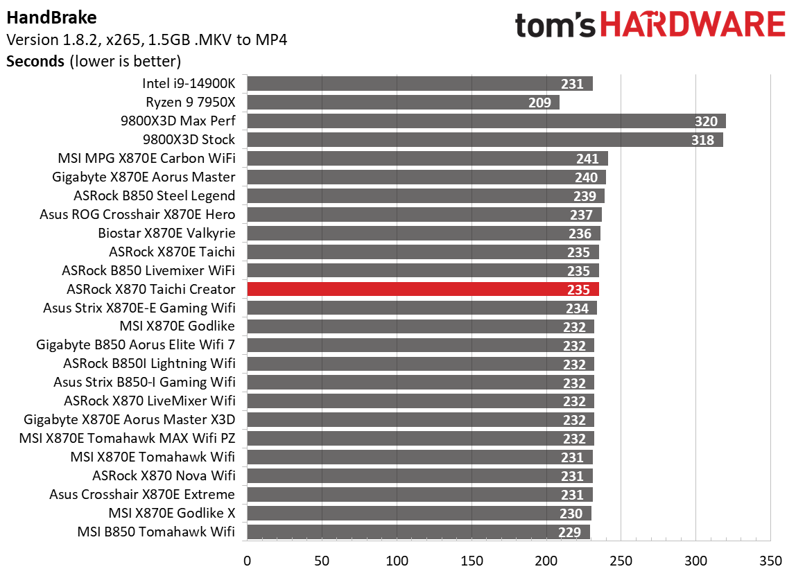 ASRock X870 Taichi Creator - Charts, Timed Applications