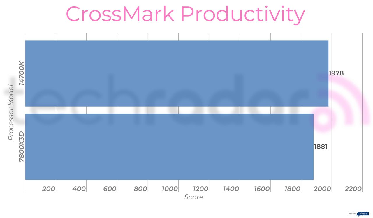 Benchmark results comparing the Intel 14700K vs 7800X3D from AMD