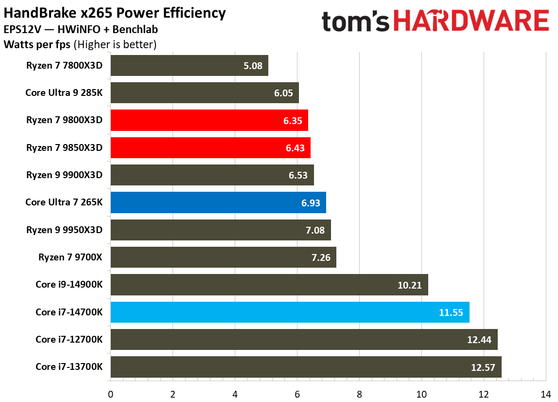Power results for the 9800X3D and 9850X3D.