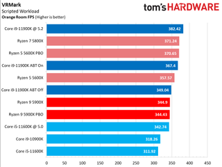 Core i9-11900K vs Ryzen 9 5900X Gaming