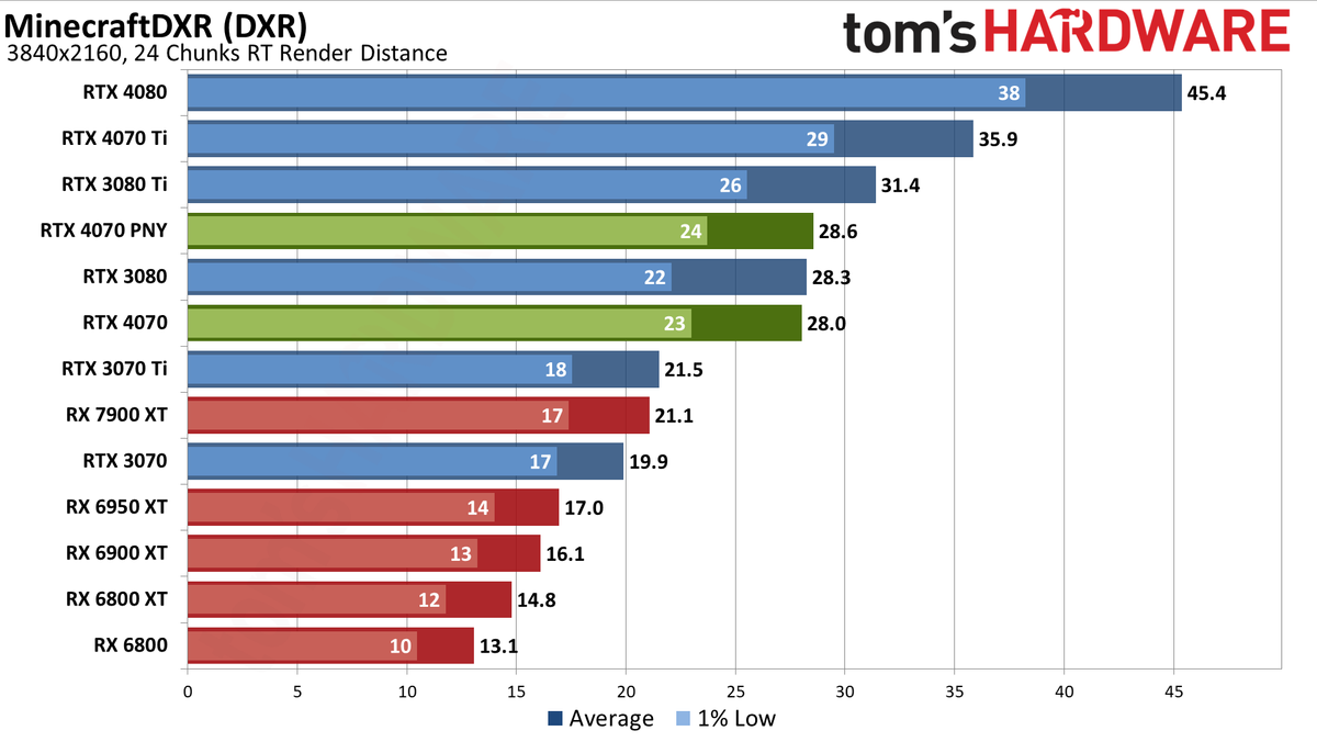 Nvidia GeForce RTX 4070 gaming performance charts