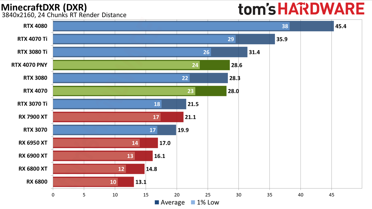 Nvidia GeForce RTX 4070 gaming performance charts
