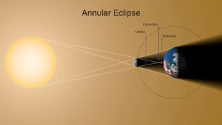 graphic illustration showing the moon's shadows during an annular solar eclipse.